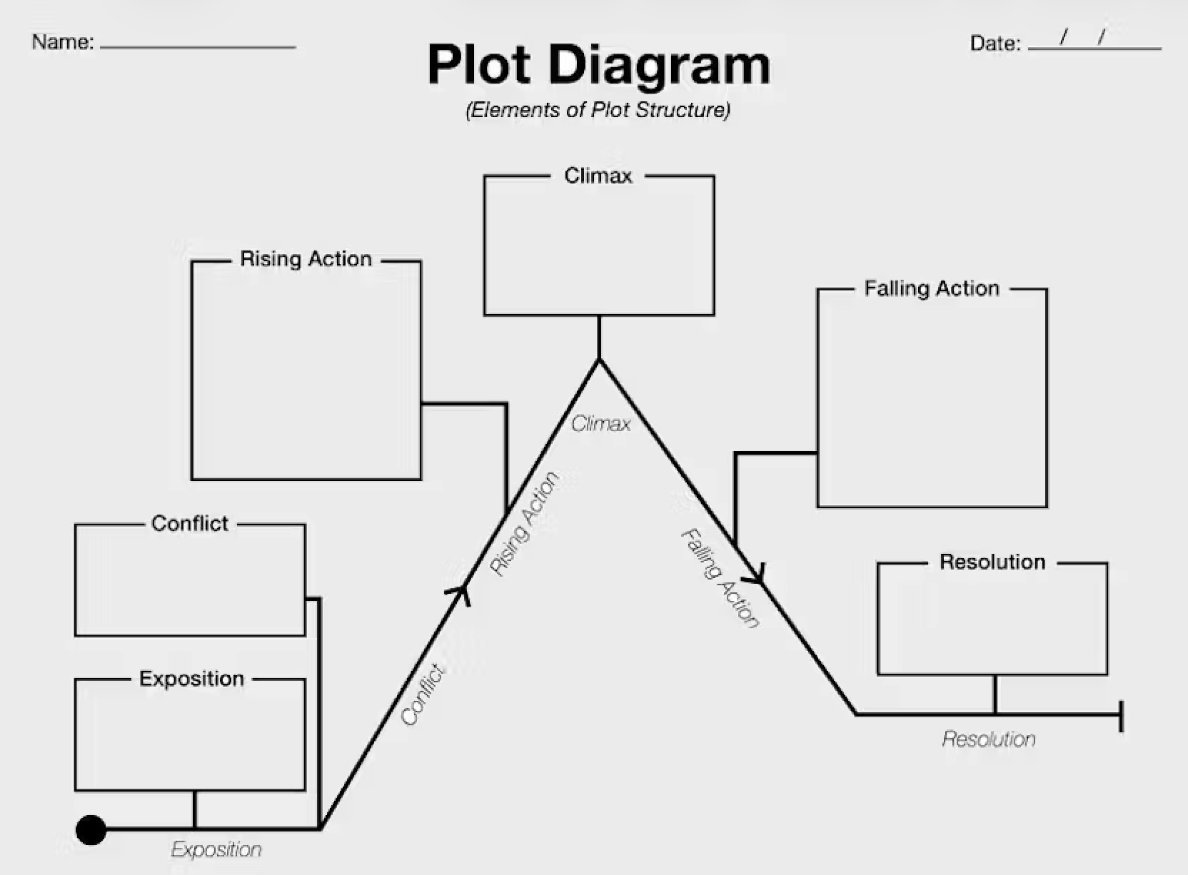 Plot chart diagram showing exposition, rising action, climax, falling action, resolution
